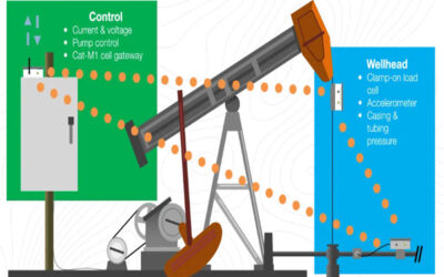 Acoustic Wells