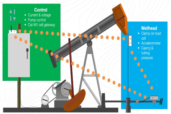 Acoustic Wells